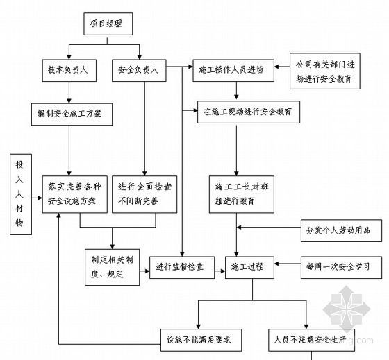 安全创优体系资料下载-高层住宅工程安全标准化创优措施