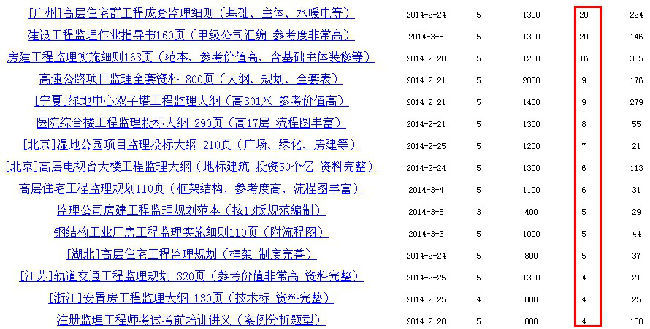 湿地监理实施细则资料下载-2014年3月筑龙工程监理下载排行榜（精彩巨献）