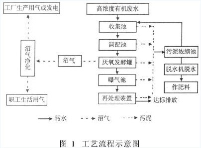 酒厂工艺图纸资料下载-酒厂高浓度有机废水的处理