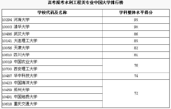 水利工程大学资料下载-高考报考水利工程类专业中国大学排行榜