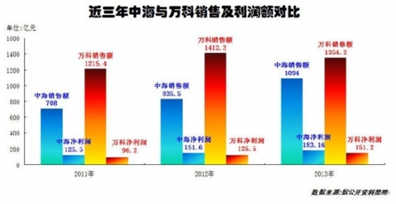 预算各项费用占比资料下载-一张图告诉你中海、万科 谁更牛！