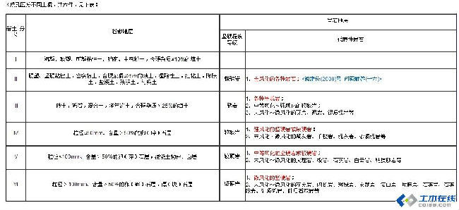 戗灰石灰土层施工资料下载- 请教，这些土层按照附表这种福建省预算的分法，分别属于几类土？