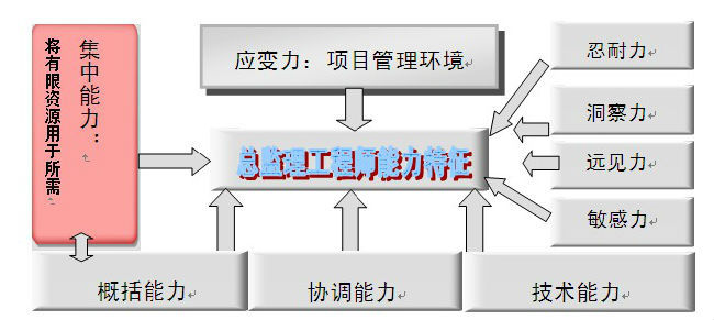 总监理工程师如何开展工作资料下载-[经验分享]优秀的总监理工程师是这样炼成！