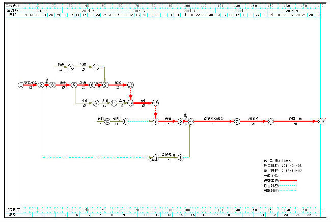 热电施工进度横道图资料下载-自己画了个桥梁的施工进度网络计划图，请大家指教下画的对不对
