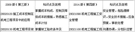 2014年二级建造师《机电工程》新版大纲变化分析-7.jpg