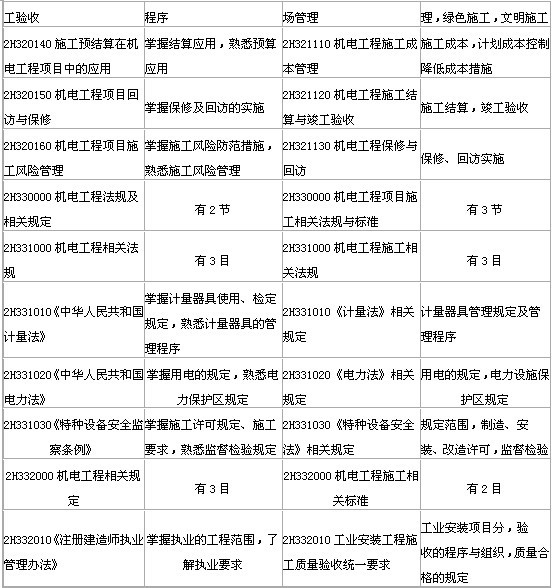 2014年二级建造师《机电工程》新版大纲变化分析-8.jpg