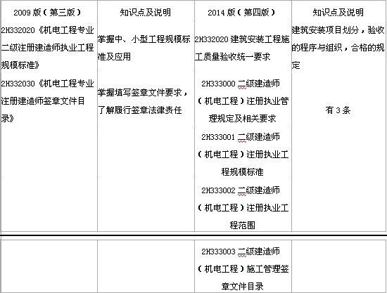 2014年二级建造师《机电工程》新版大纲变化分析-9.jpg