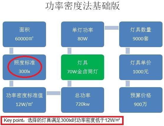 照明设计依据资料下载-[照明设计]功率密度法不应成为照明设计依据！