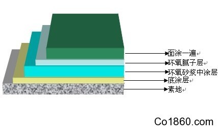 环氧薄涂地坪资料下载-环氧地坪施工中怎样避免腻子层出现刮痕