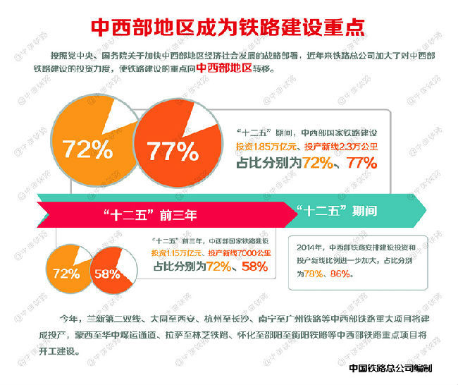 京津冀地区城际铁路资料下载-转载：中西部地区成为铁路建设重点