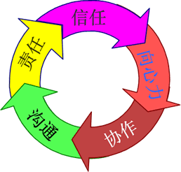 如何加强项目团队的凝聚力