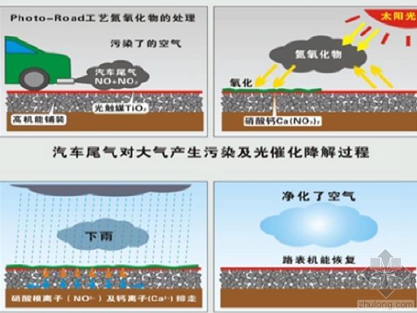 哈尔滨中央大街光资料下载-创新技术“光催化沥青路面” 大概不久设计中就要应用了