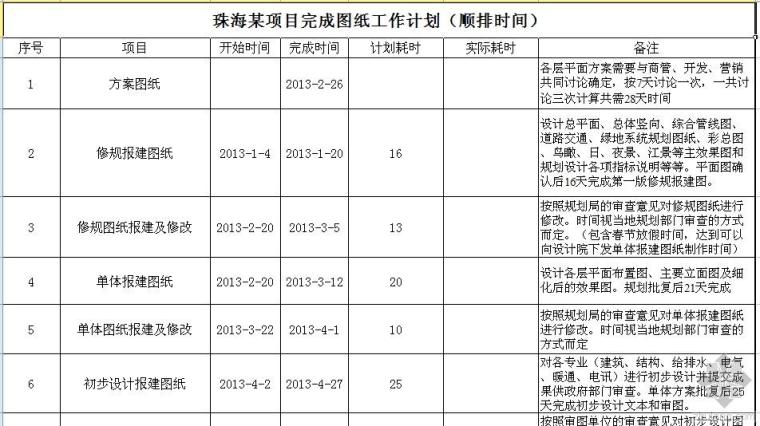 项目规划设计工作计划资料下载-珠海某项目完成图纸工作计划