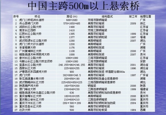 #图文#悬索桥施工技术讲解（150张超震撼PPT截图 全程展示）-psb (13).jpg