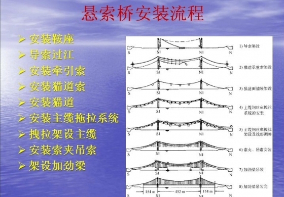 #图文#悬索桥施工技术讲解（150张超震撼PPT截图 全程展示）-psb (15).jpg