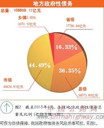 某乡镇政府四层资料下载-如何看待地方债务（图）