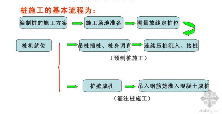 桩基照片资料下载-现场施工助学图片桩基础工程篇