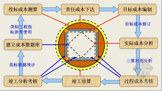 建筑工程项目成本管理方圆图