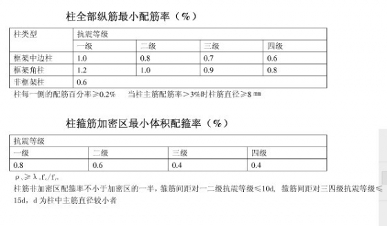 柱梁板最小配筋率（最小配筋面积）表-柱全部纵筋最小配筋率.jpg