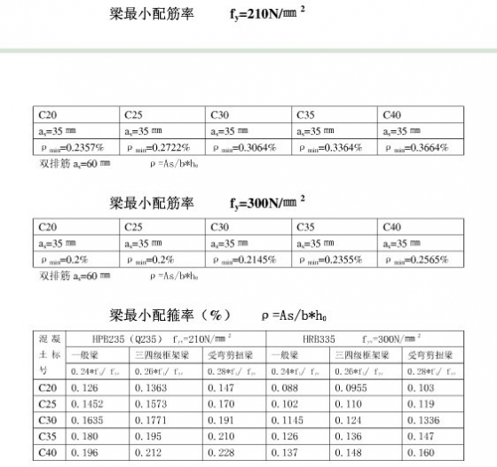 柱梁板最小配筋率（最小配筋面积）表-梁最小配筋面积A.jpg