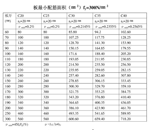 柱梁板最小配筋率(最小配筋面积)表