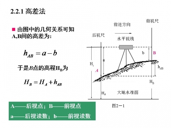 土木工程测量学之水准测量-幻灯片4.JPG