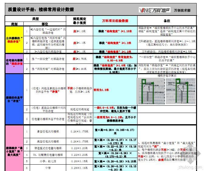 万科停车库设计质量手册资料下载-万科设计质量手册