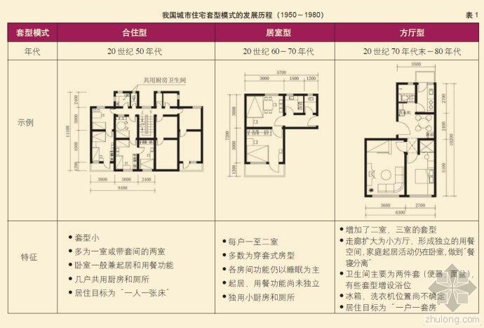 城市生态住宅资料下载-我国城市住宅套型模式的发展历程 