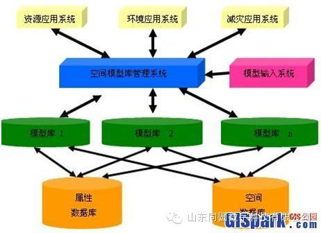 济南市省会文化艺术中资料下载-空间模型库技术在应急减灾中的应用