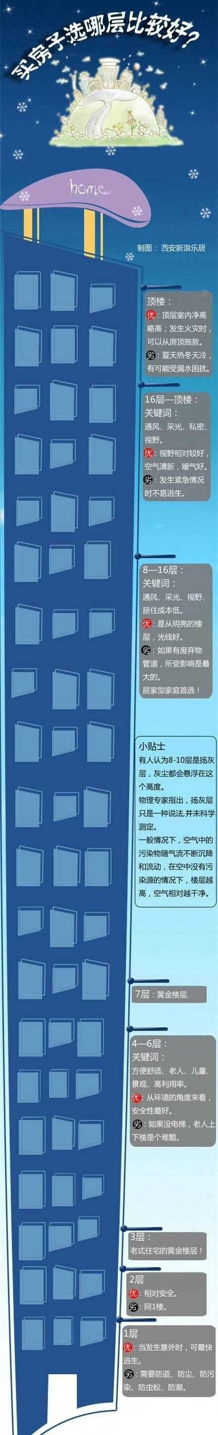 房子装修效果图两室一厅图资料下载-一张图告诉你买房子究竟该选第几层