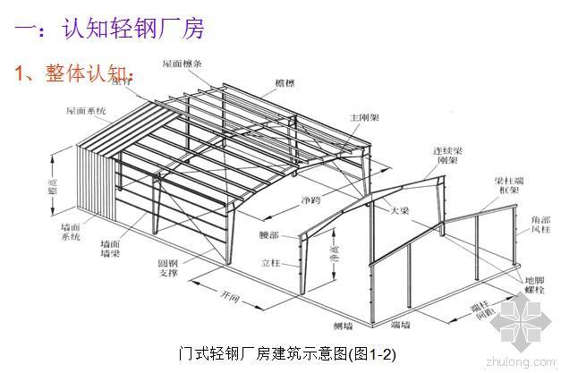 门式钢架设计规程资料下载-[钢结构设计]门式刚架支撑体系的设计，经典！