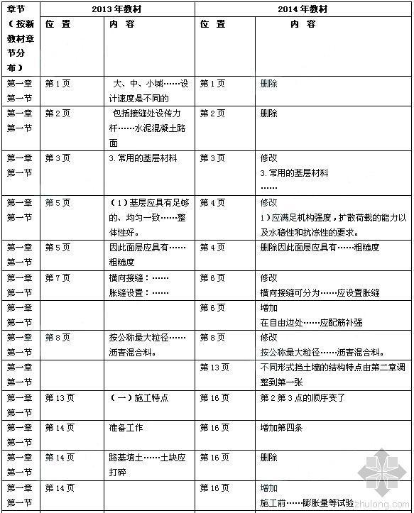 一建教材市政实务资料下载-2014年一级建造师新旧教材对比：市政实务