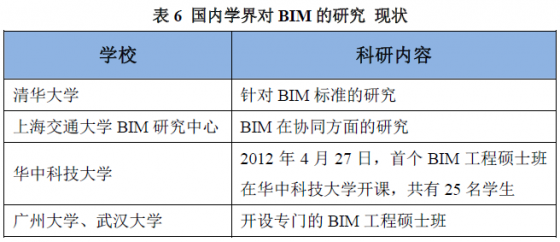 bim国内研究现状资料下载-[BIM知识专题]BIM 国内应用现状、典型应用及其价值