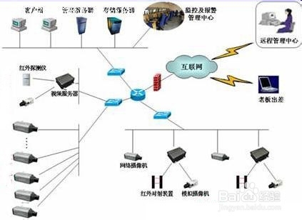 办公场所景观资料下载-办公场所监控安装方案