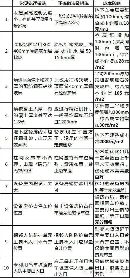 cad居住区地下车库资料下载-[万科研发]万科集团地下车库经济技术创新研究（最新成果）