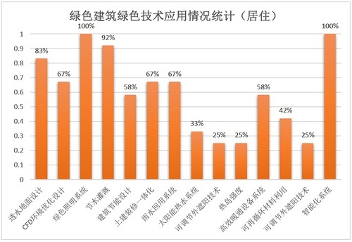 Ecotect能耗模拟资料下载-绿色住宅建筑常用的“十大绿色建筑技术体系”