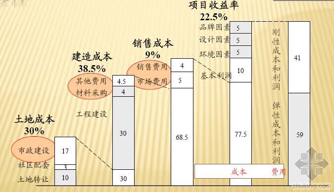 活动中心成本估算资料下载-[金地集团]房地产开发项目成本管理解析