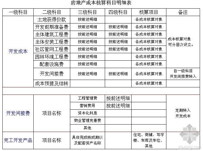 景观设计概算表资料下载-万科集团项目开发成本、费用核算办法(附开发成本科目编号一览表)