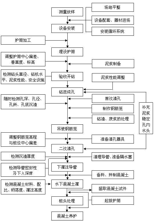 桥梁钻孔灌注桩施工工艺图