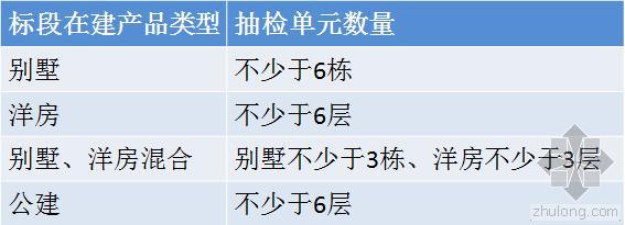 碧桂园检查表格资料下载-[碧桂园研发]建设工程项目工程质量评分方法