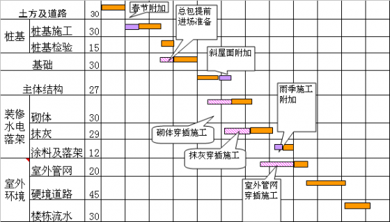 施工工期的计算资料下载-万科集团-房地产住宅工程合理工期计算表