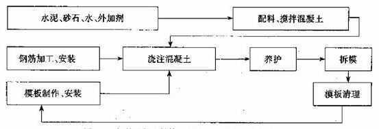 基础设施冬期施工资料下载-钢筋混凝土结构施工——模板工程