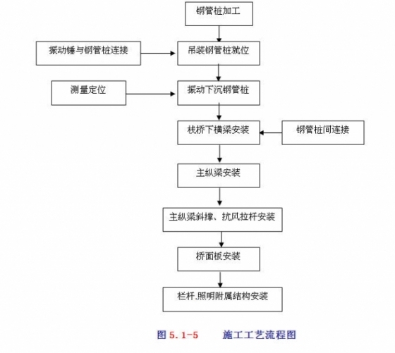 跨江大桥工程钢栈桥施工技术_4