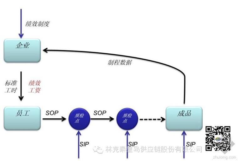 建筑工资绩效资料下载-连载：由生产引出的绩效管理之三