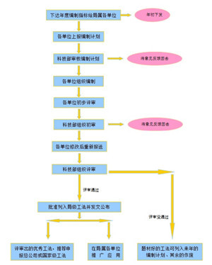 项目质量岗位职责管理办法资料下载-工法编制及管理办法(免费下载学习)