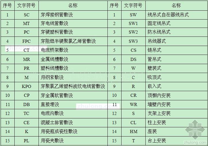 电气标注方式资料下载-常用导线敷设方式标注