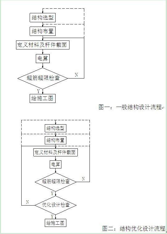 混凝土优化设计资料下载-[图文]混凝土受弯构件的优化设计