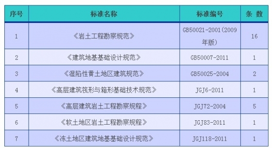 工程勘察（房屋建筑部分）强制性条文的理解与应用-QQ截图20140708173703.jpg