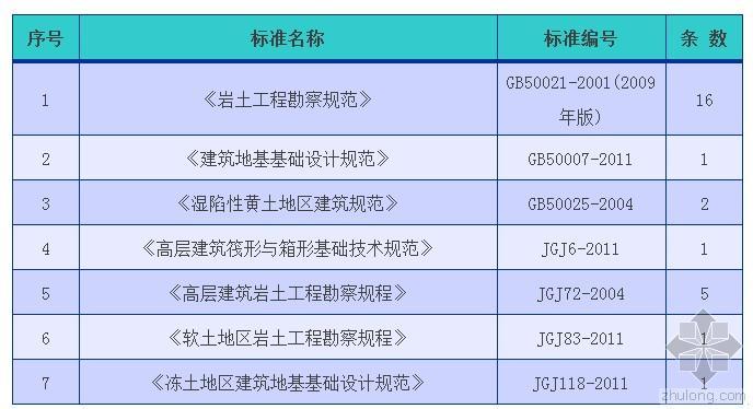 工程勘察强制性条文资料下载-工程勘察（房屋建筑部分）强制性条文的理解与应用