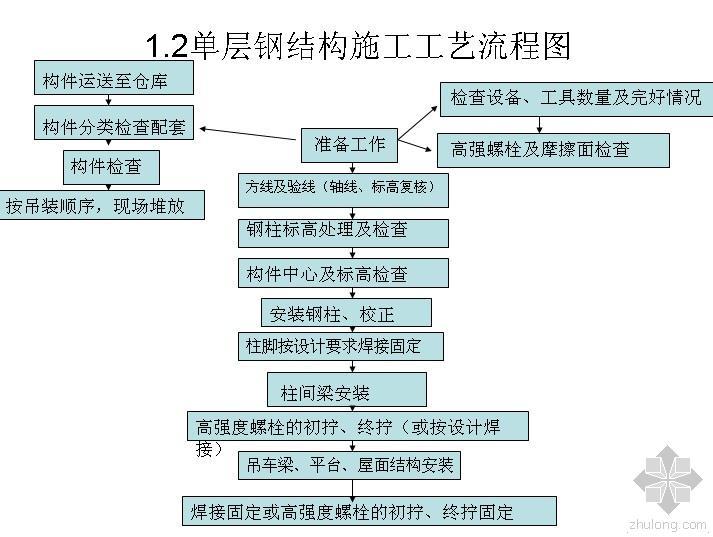 单层钢结构监理大纲资料下载-深度剖析钢结构安装施工工艺